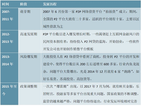 中国P2P网贷行业发展历程及主要监管政策汇总情况分析