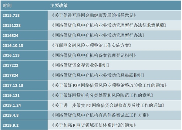 中国P2P网贷行业发展历程及主要监管政策汇总情况分析