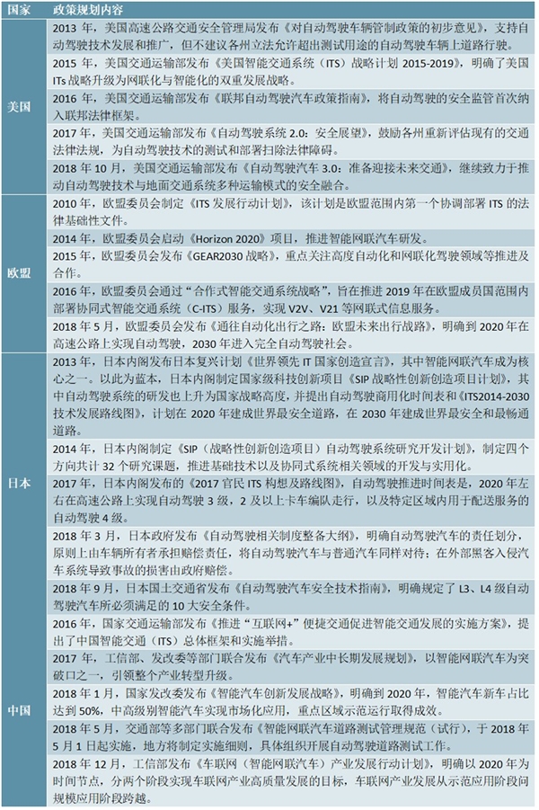 全球主要国家智能网联汽车战略规划及政策汇总