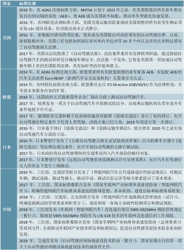 全球主要国家智能网联汽车战略规划及政策汇总
