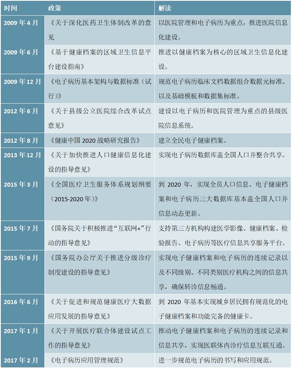 电子病历定义及行业相关政策解读