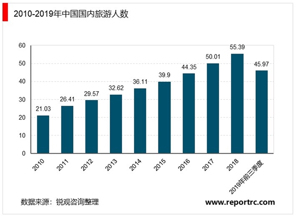 疫情下旅游市场迎来“寒冬”，2020年旅游业损失万亿，未来长期增长趋势不变