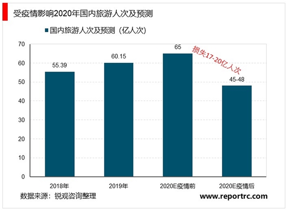 疫情下旅游市场迎来“寒冬”，2020年旅游业损失万亿，未来长期增长趋势不变