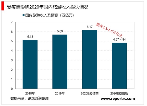 疫情下旅游市场迎来“寒冬”，2020年旅游业损失万亿，未来长期增长趋势不变