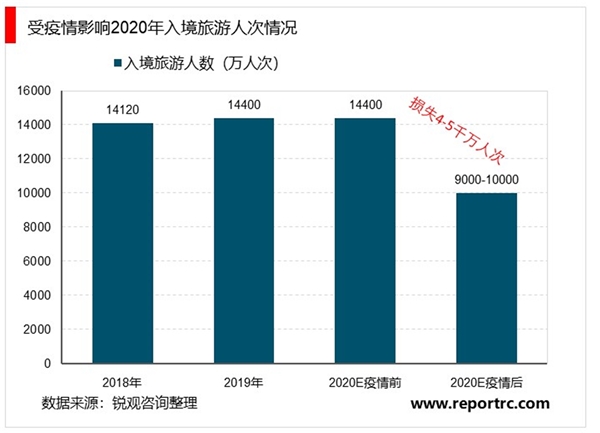 疫情下旅游市场迎来“寒冬”，2020年旅游业损失万亿，未来长期增长趋势不变