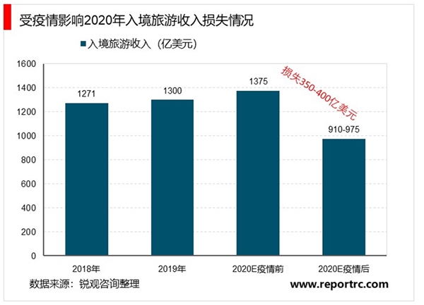 疫情下旅游市场迎来“寒冬”，2020年旅游业损失万亿，未来长期增长趋势不变
