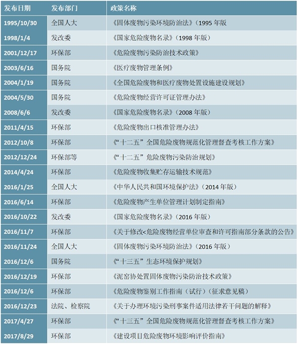 中国危废行业政策汇总及发展历程