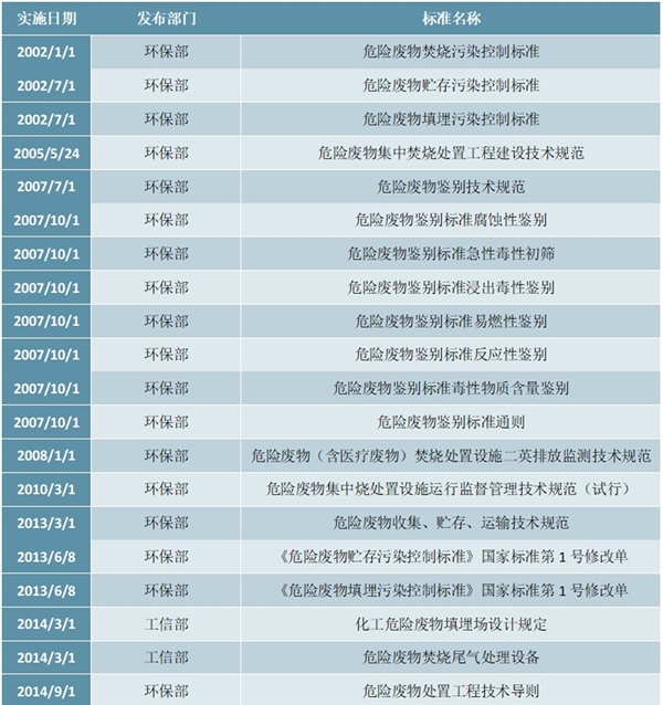 中国危废行业政策汇总及发展历程