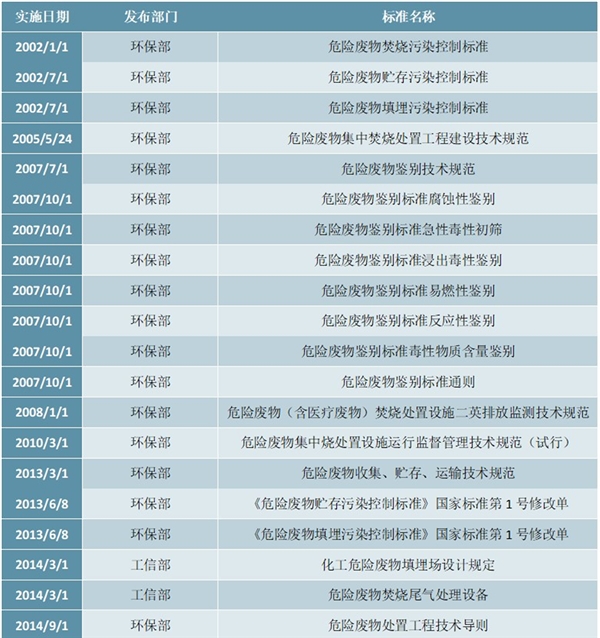 中国危废行业政策汇总及发展历程