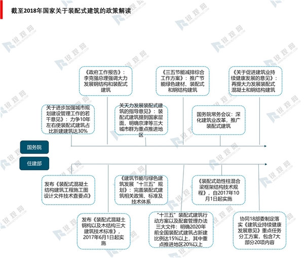 全国装配式建筑政策汇总及解读