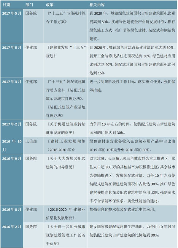 全国装配式建筑政策汇总及解读