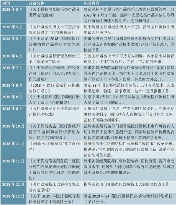 中国医疗器械相关政策汇总分析