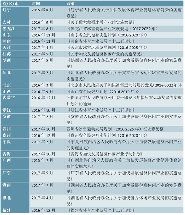 各省市冰雪产业相关政策及行业发展规划汇总