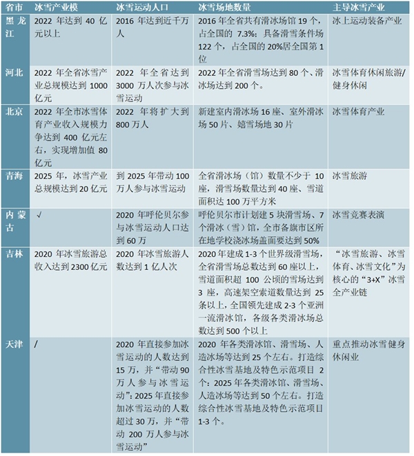 各省市冰雪产业相关政策及行业发展规划汇总