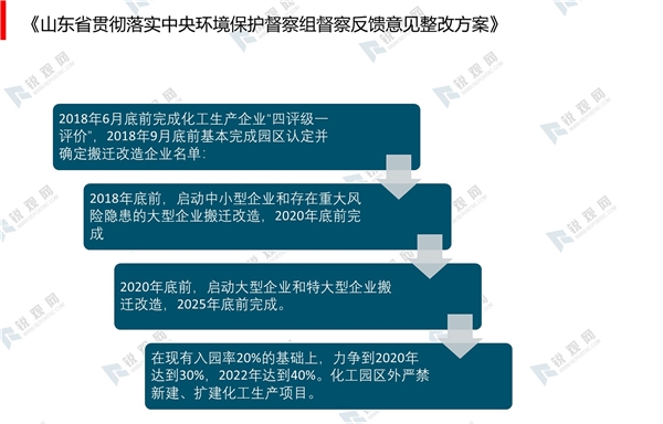 山东省化工园区相关政策及整改方案