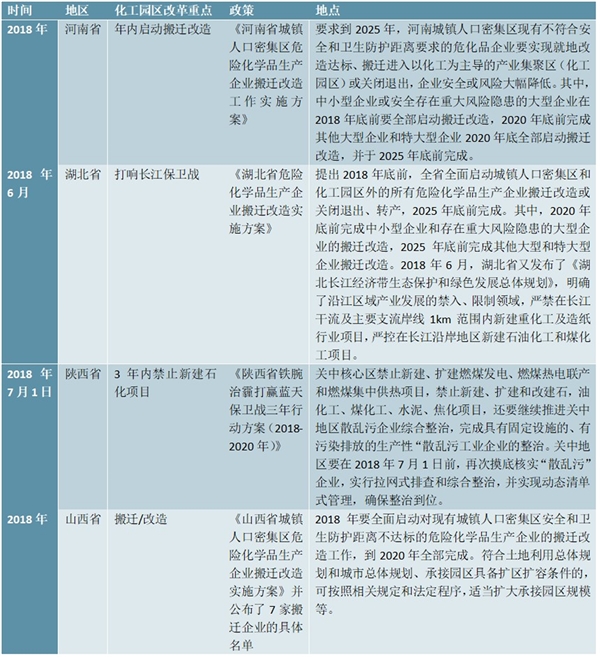 重点地区化工园区相关政策及发展重点分析