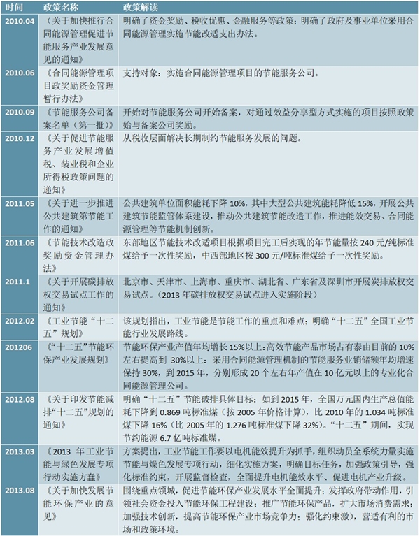中国节能服务行业政策汇总及解读