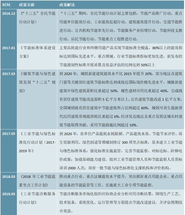 中国节能服务行业政策汇总及解读