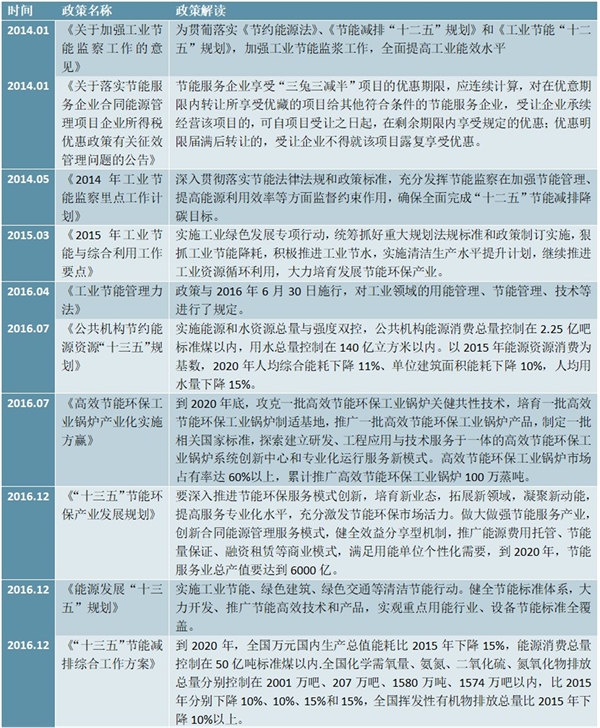 中国节能服务行业政策汇总及解读