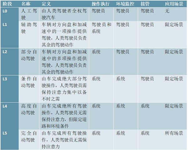 全球无人驾驶行业市场相关规划解读