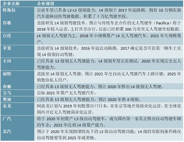 全球无人驾驶行业市场相关规划解读