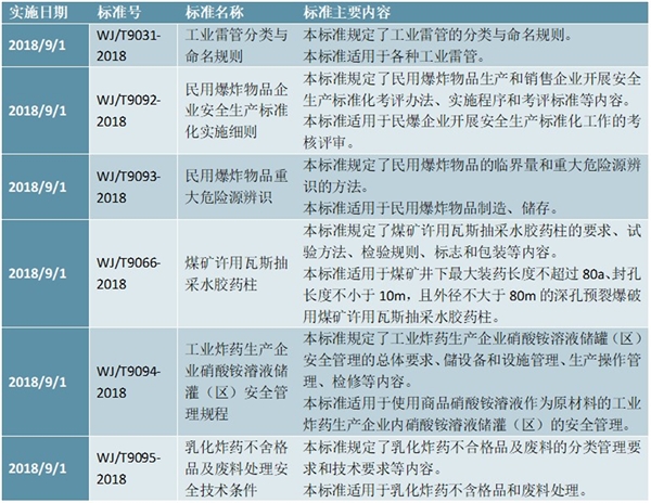 民爆行业六项标准及主要内容解读