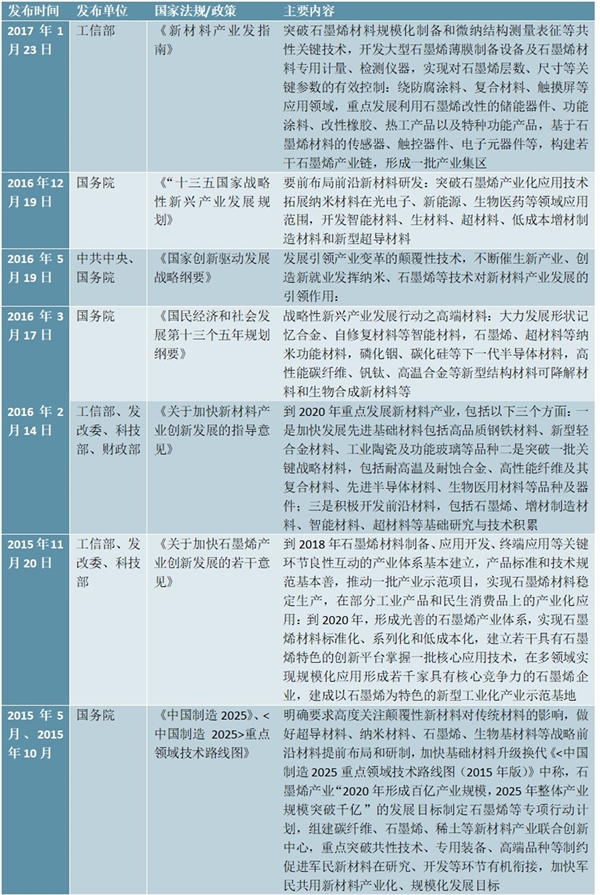 2020年国家层面石墨烯政策规划汇总