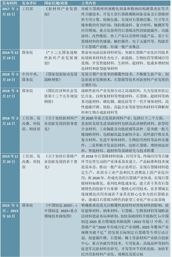 2020年国家层面石墨烯政策规划汇总