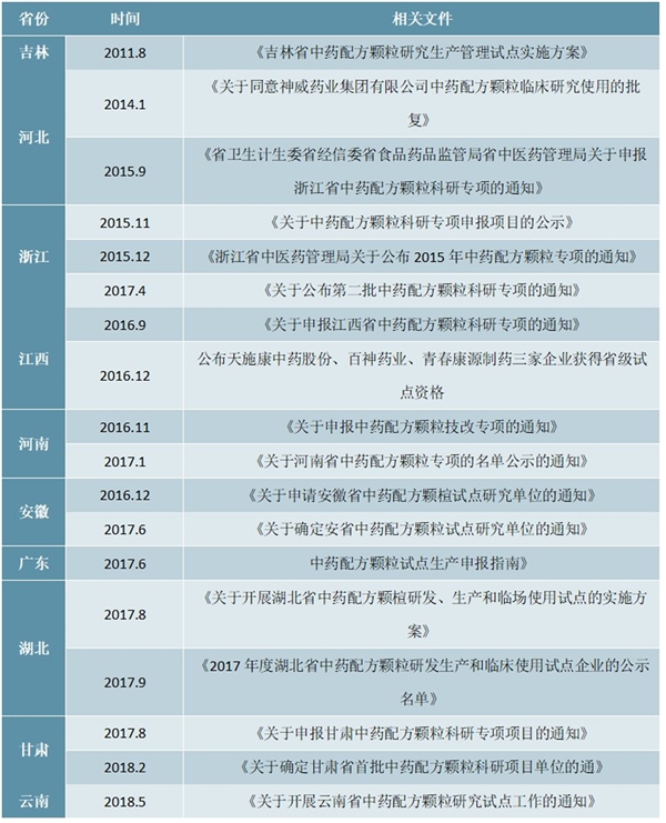 中药配方颗粒行业相关政策