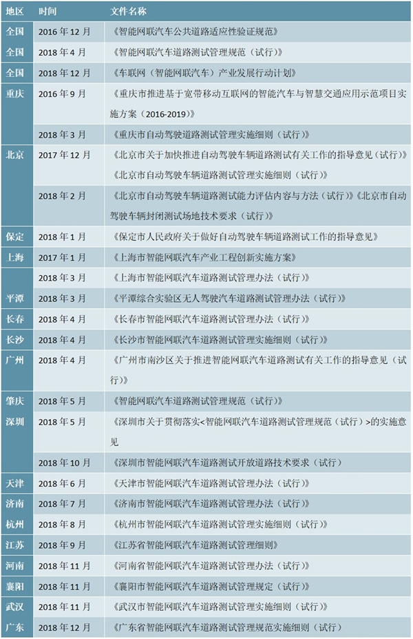 地方级道路测试相关政策汇总