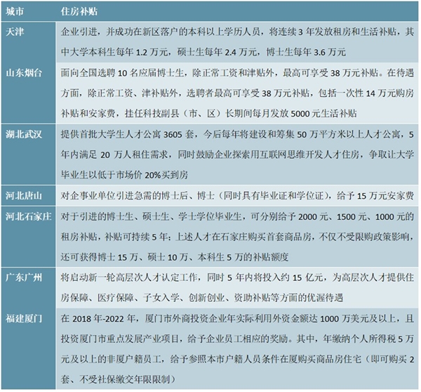 各省市人才引进住房补助政策解读