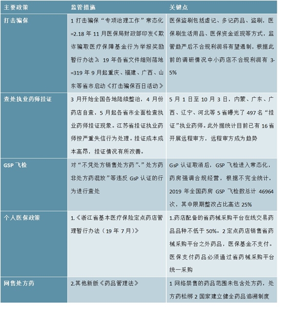 2019年医药零售行业监管政策梳理