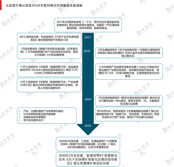 V2X车联网行业相关概念及行业标准体系分析