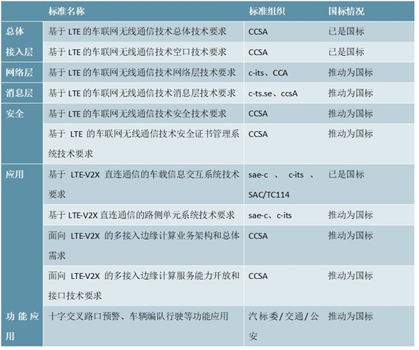 V2X车联网行业相关概念及行业标准体系分析