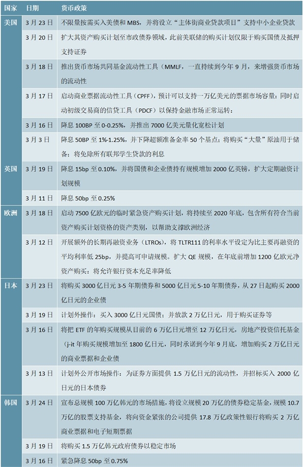 世界主要经济体货币主要政策解读