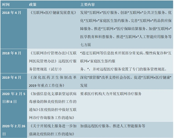 互联网诊疗相关政策及医院大体模式分析