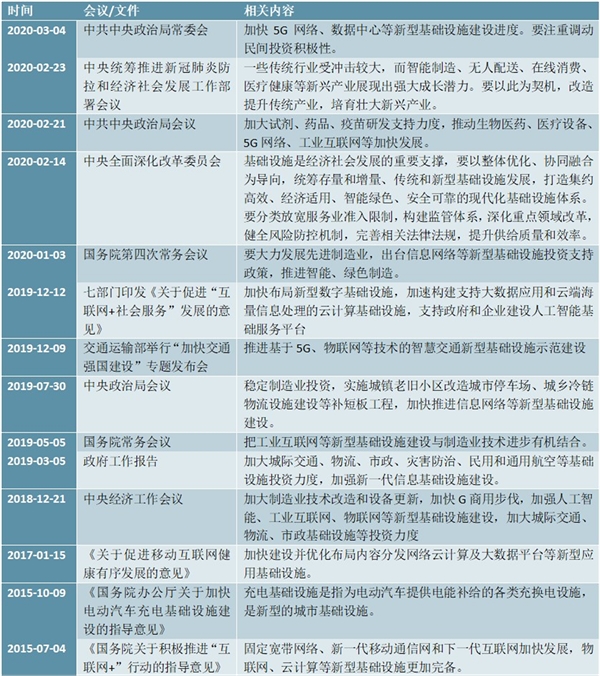 新基建相关政策一览