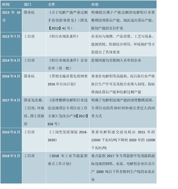 电解铝行业重要文件梳理