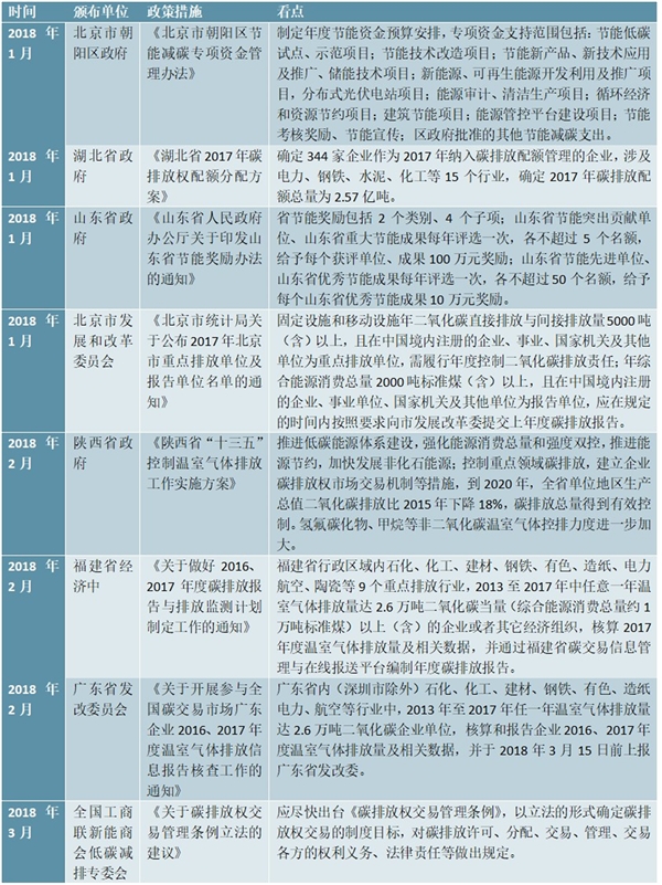 全国低碳行业政策汇总及解读