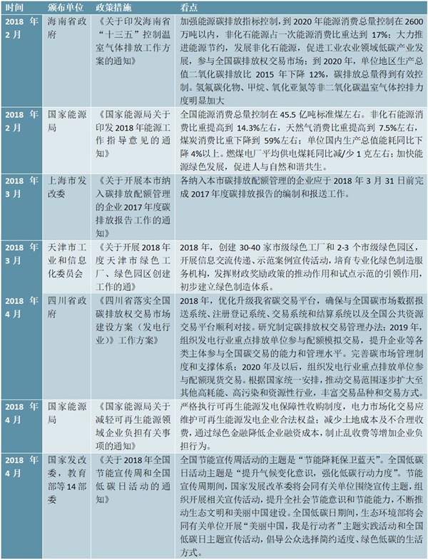 全国低碳行业政策汇总及解读