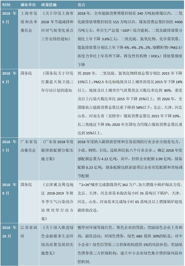 全国低碳行业政策汇总及解读