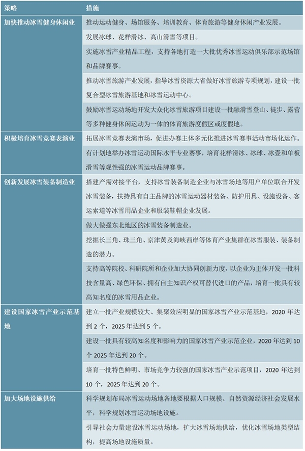 中国冰雪产业政策汇总及发展的策略和措施分析