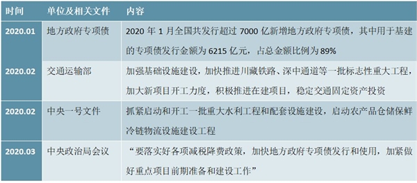 2020 年中国“加强基础设施建设”的相关支持政策