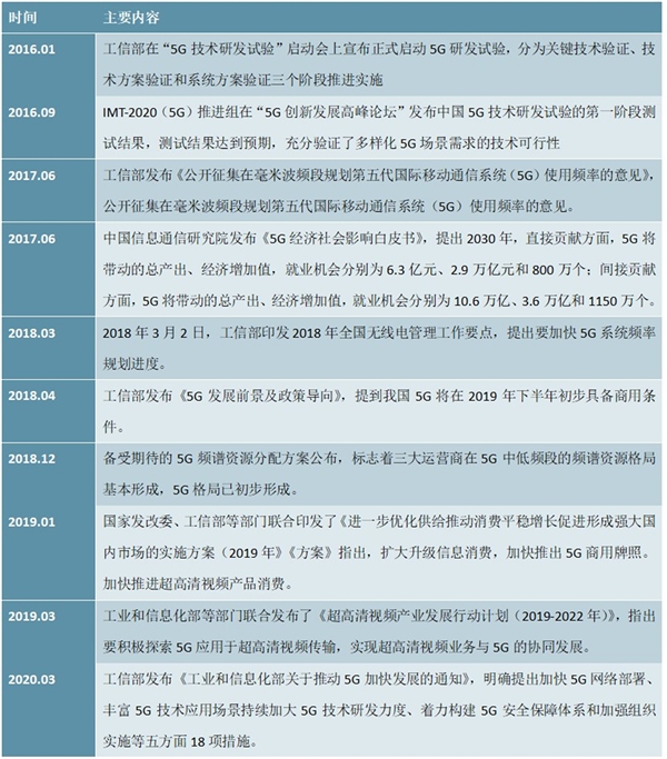 5G 相关政策文件及会议梳理