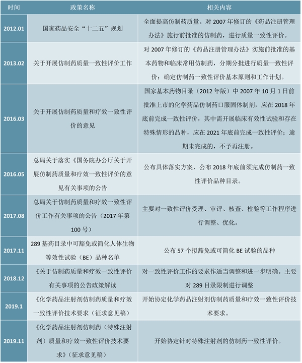 中国仿制药一致性评价主要政策汇总及仿制药一致性评价重大意义分析