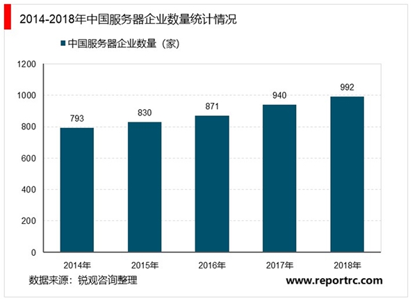 中国服务器行业相关企业数量及企业扩容情况分析