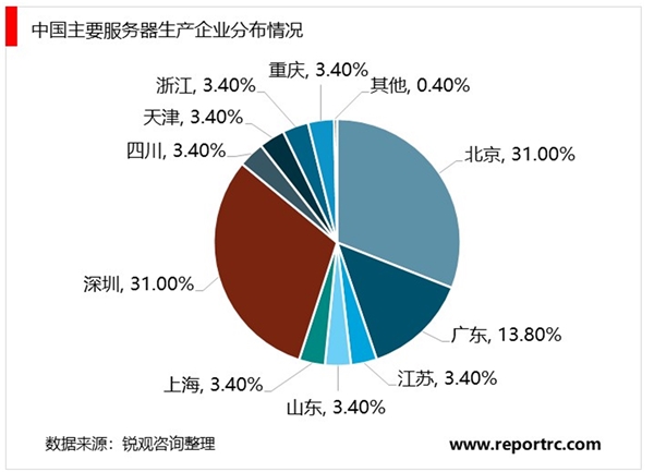 中国服务器行业相关企业数量及企业扩容情况分析