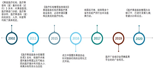 医美行业市场监管及主要政策