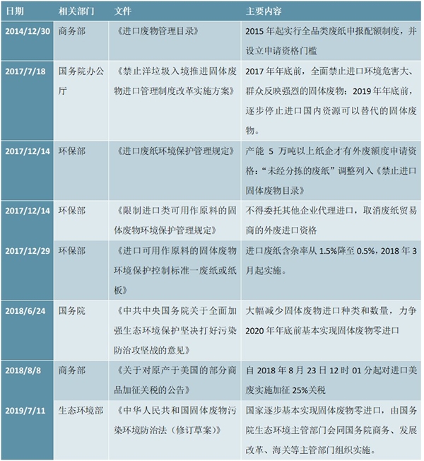 废纸进口重要政策梳理