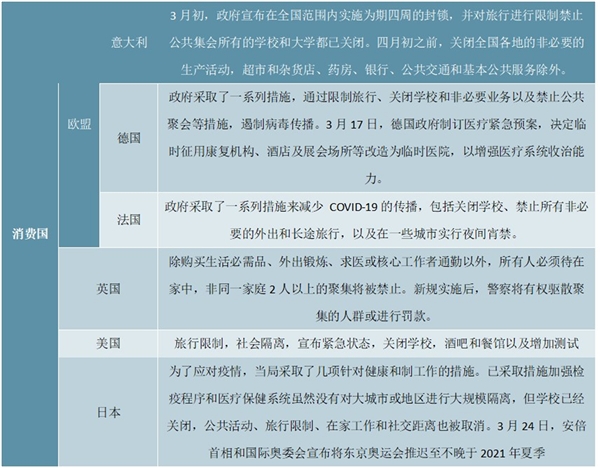 抗疫政策：全球主要消费国抗疫政策及全球主要生产国抗疫政策一览